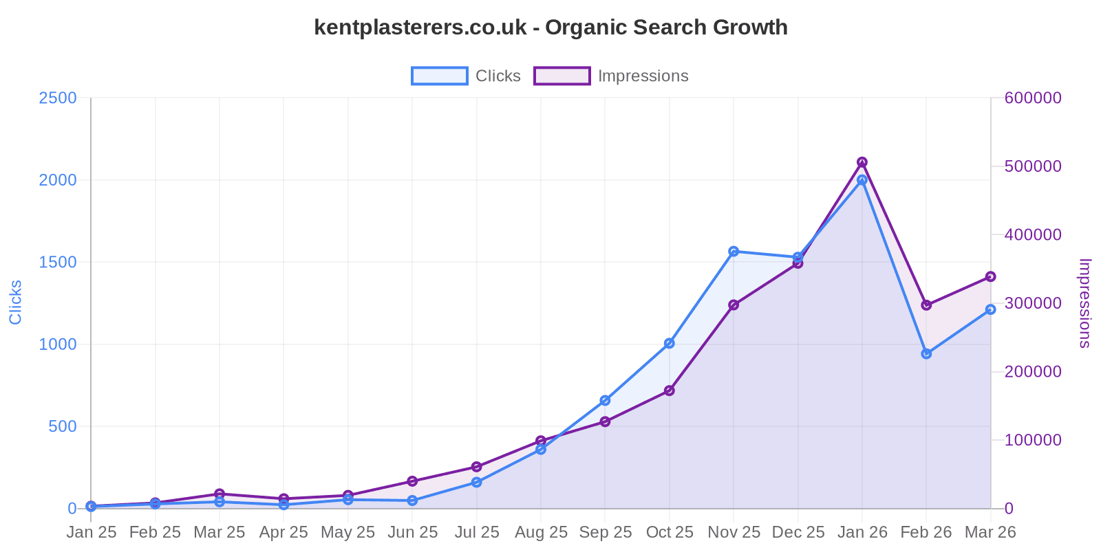 Google Search Console showing Kent Plasterers traffic growth from 12 to 2,001 clicks per month