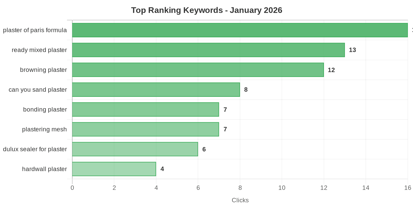 Google Search Console top queries for Kent Plasterers showing keyword rankings