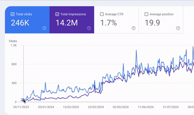 Google Search Console showing traffic growth